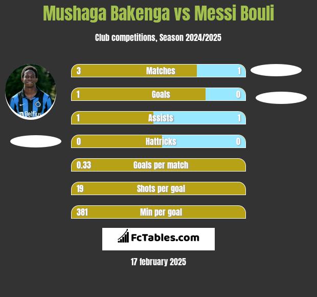 Mushaga Bakenga vs Messi Bouli h2h player stats