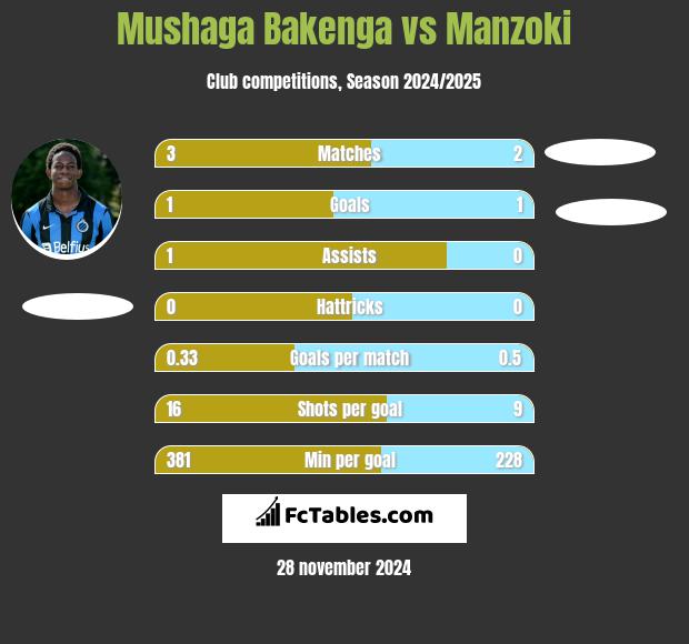 Mushaga Bakenga vs Manzoki h2h player stats