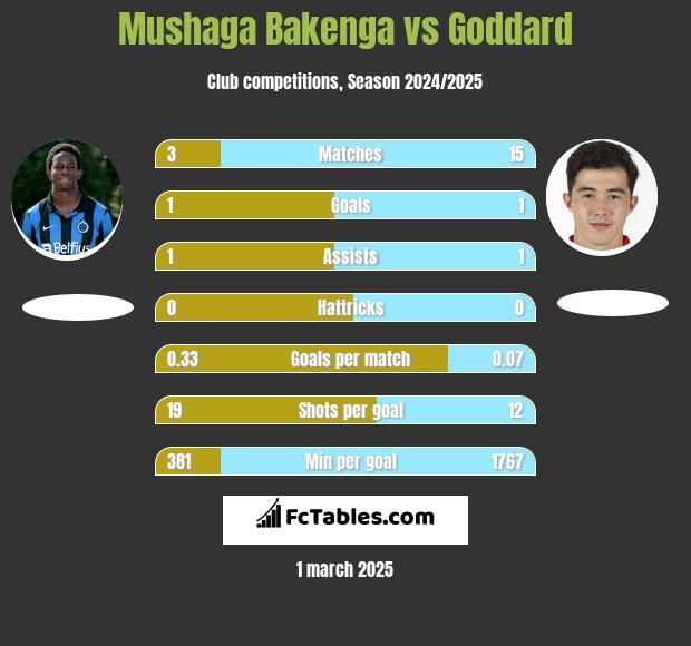 Mushaga Bakenga vs Goddard h2h player stats