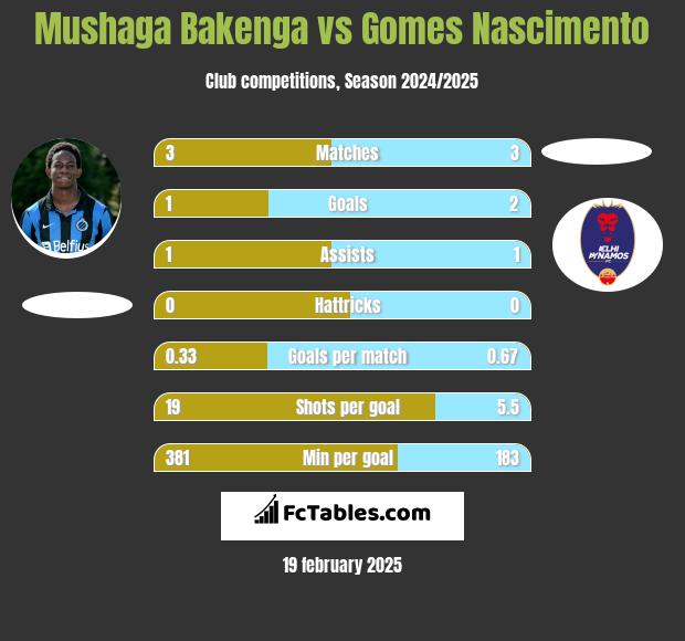 Mushaga Bakenga vs Gomes Nascimento h2h player stats