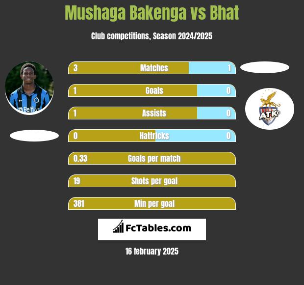 Mushaga Bakenga vs Bhat h2h player stats