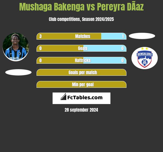 Mushaga Bakenga vs Pereyra DÃ­az h2h player stats