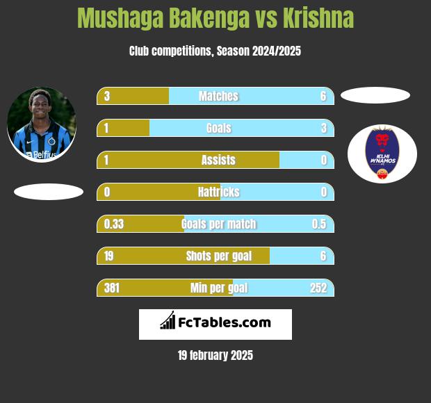 Mushaga Bakenga vs Krishna h2h player stats