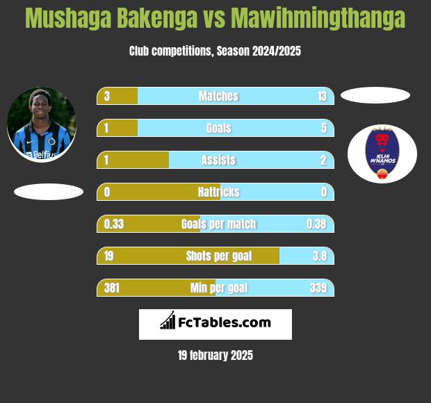 Mushaga Bakenga vs Mawihmingthanga h2h player stats