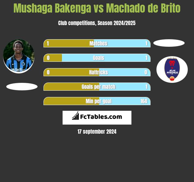 Mushaga Bakenga vs Machado de Brito h2h player stats