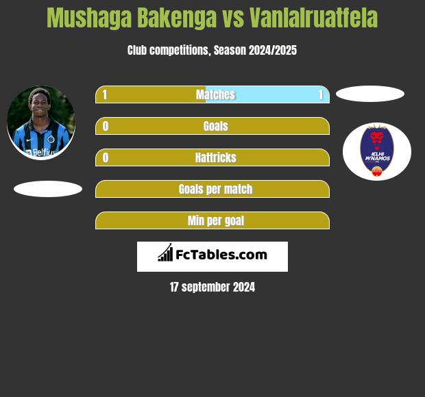 Mushaga Bakenga vs Vanlalruatfela h2h player stats