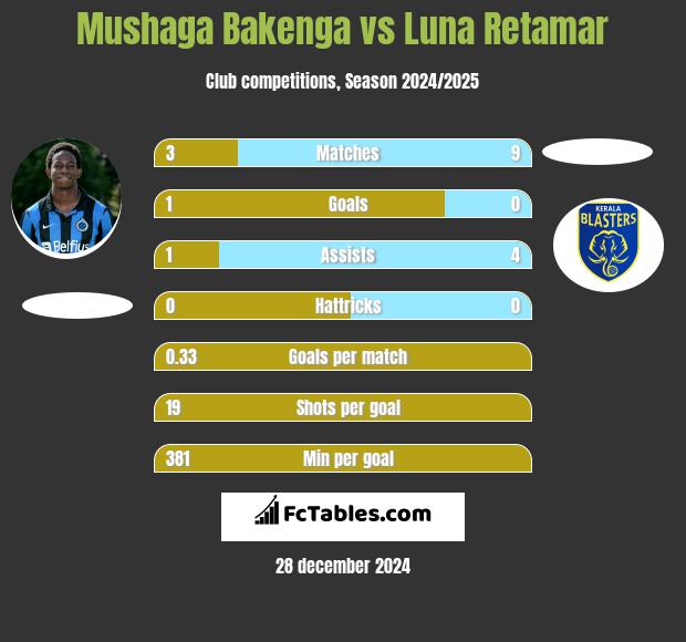 Mushaga Bakenga vs Luna Retamar h2h player stats