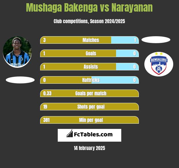 Mushaga Bakenga vs Narayanan h2h player stats