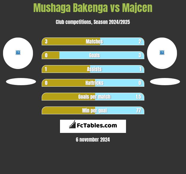 Mushaga Bakenga vs Majcen h2h player stats