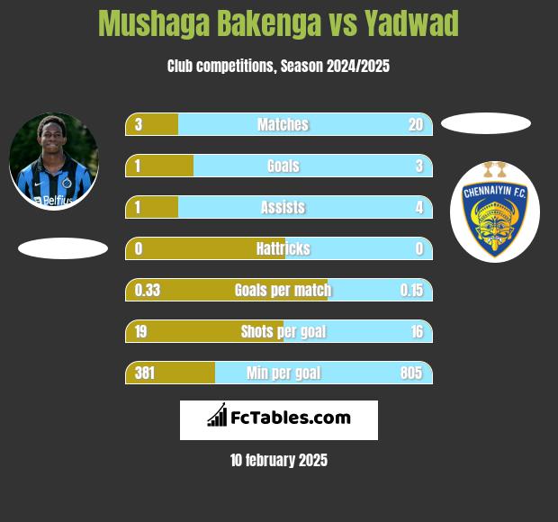 Mushaga Bakenga vs Yadwad h2h player stats