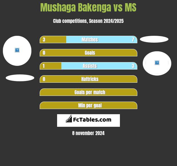 Mushaga Bakenga vs MS h2h player stats