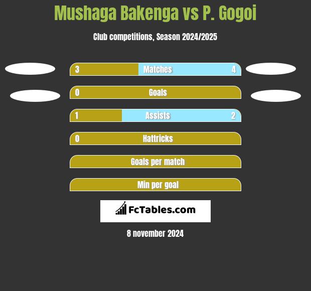 Mushaga Bakenga vs P. Gogoi h2h player stats