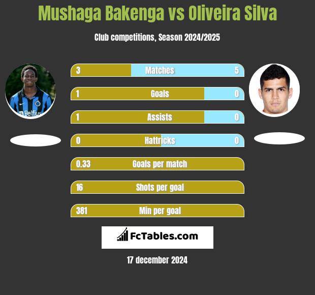 Mushaga Bakenga vs Oliveira Silva h2h player stats