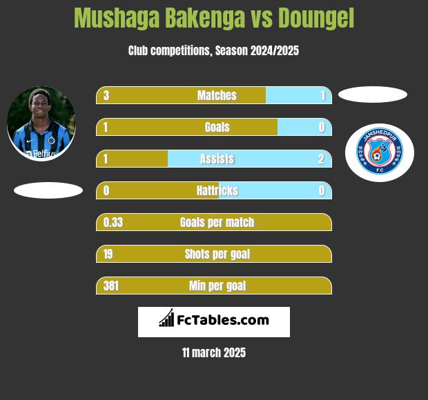 Mushaga Bakenga vs Doungel h2h player stats