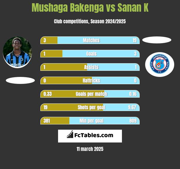 Mushaga Bakenga vs Sanan K h2h player stats