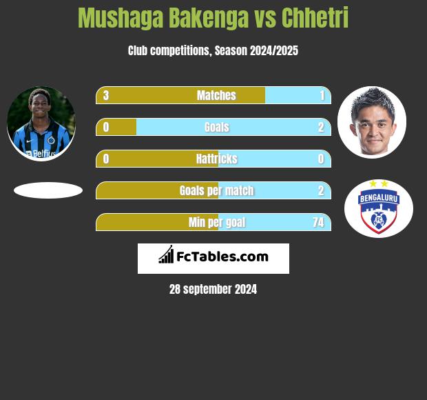 Mushaga Bakenga vs Chhetri h2h player stats