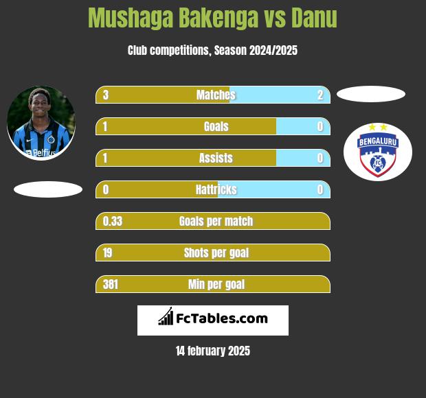 Mushaga Bakenga vs Danu h2h player stats