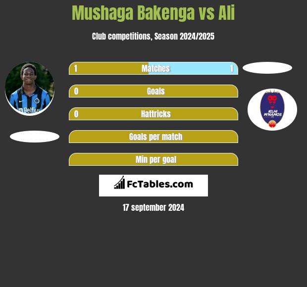 Mushaga Bakenga vs Ali h2h player stats