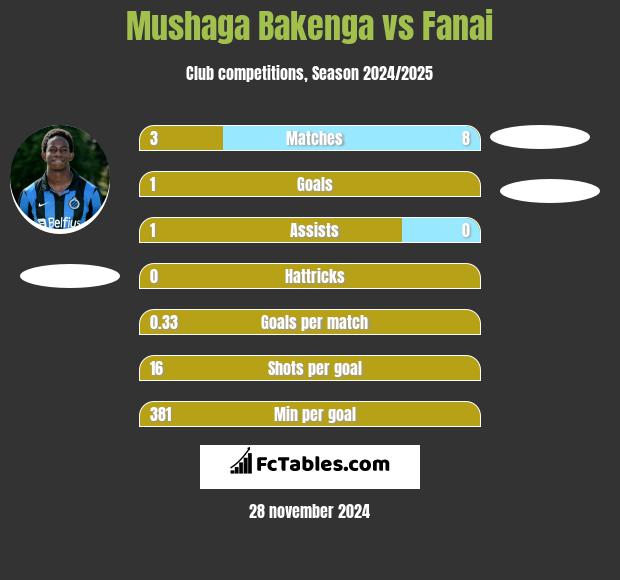 Mushaga Bakenga vs Fanai h2h player stats