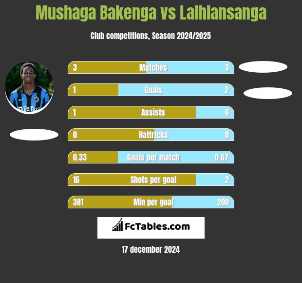 Mushaga Bakenga vs Lalhlansanga h2h player stats