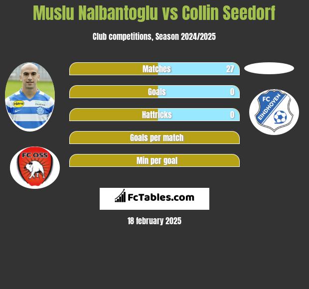 Muslu Nalbantoglu vs Collin Seedorf h2h player stats