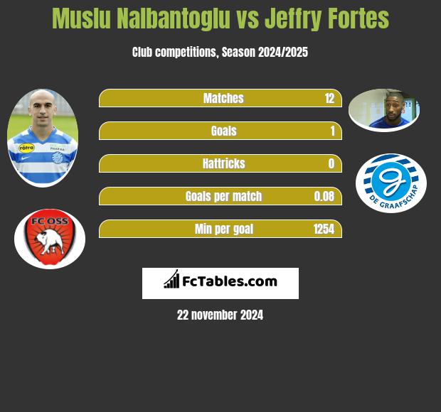 Muslu Nalbantoglu vs Jeffry Fortes h2h player stats