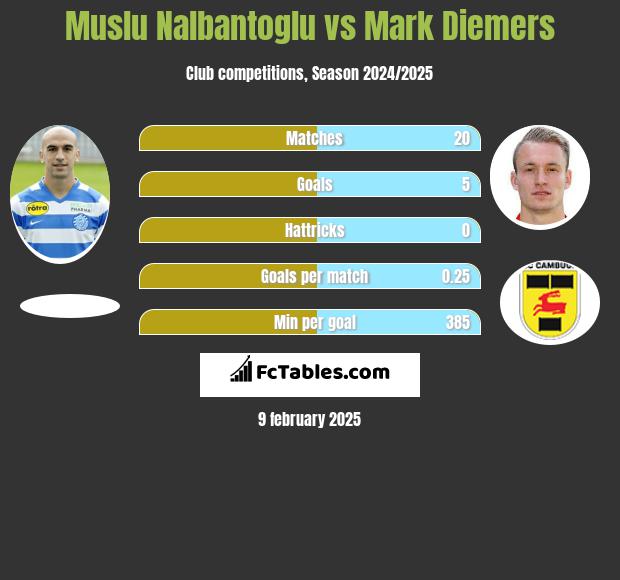 Muslu Nalbantoglu vs Mark Diemers h2h player stats