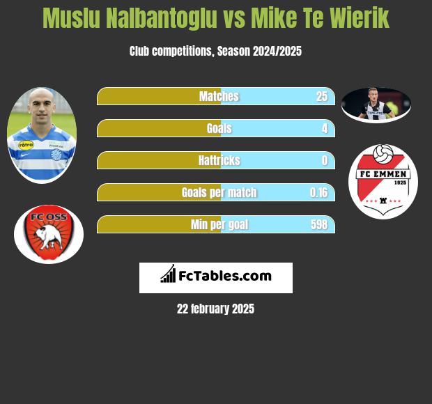 Muslu Nalbantoglu vs Mike Te Wierik h2h player stats