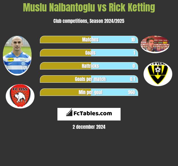 Muslu Nalbantoglu vs Rick Ketting h2h player stats