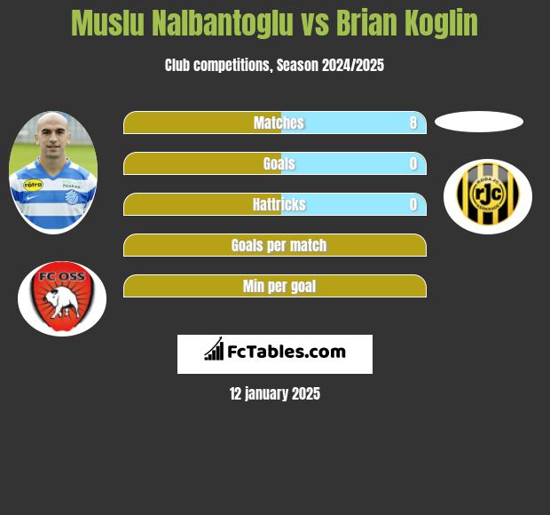 Muslu Nalbantoglu vs Brian Koglin h2h player stats