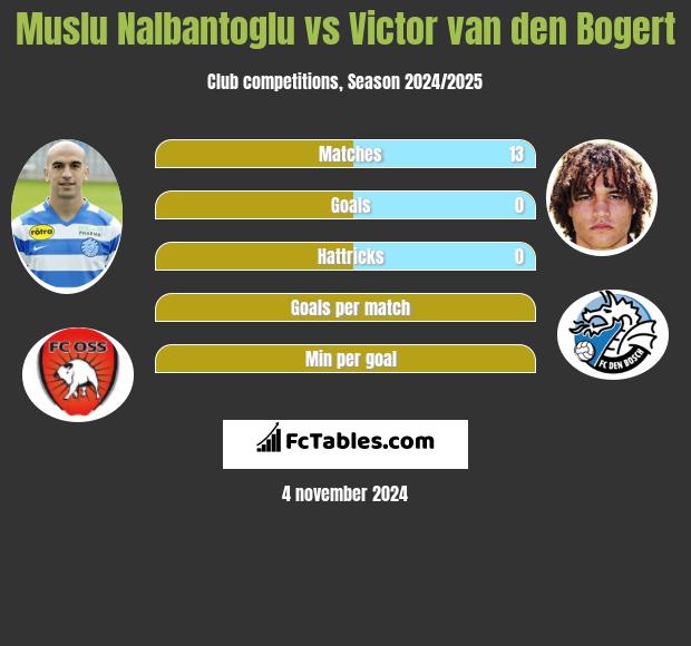 Muslu Nalbantoglu vs Victor van den Bogert h2h player stats