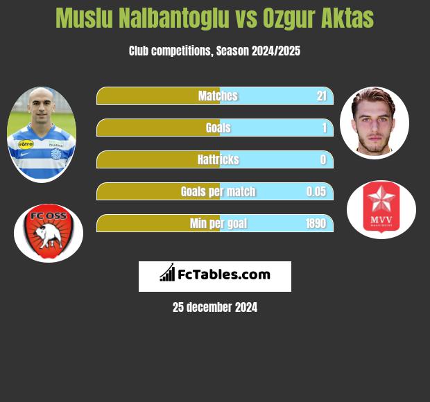 Muslu Nalbantoglu vs Ozgur Aktas h2h player stats