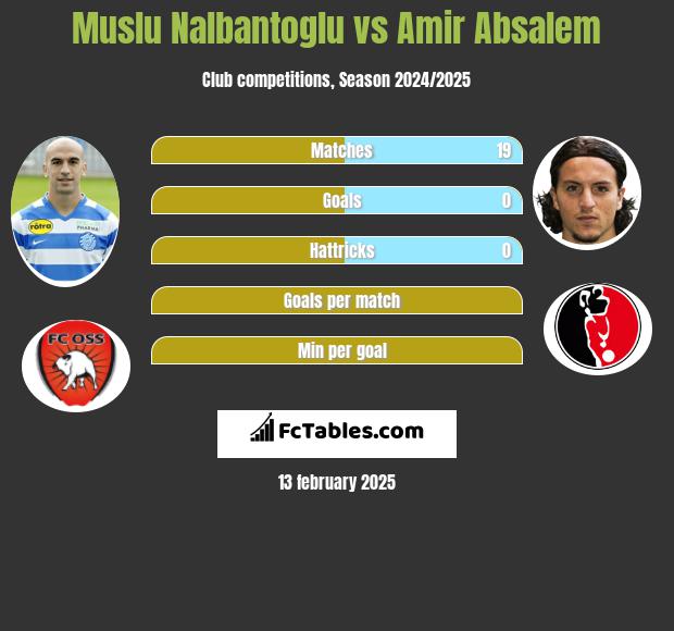 Muslu Nalbantoglu vs Amir Absalem h2h player stats