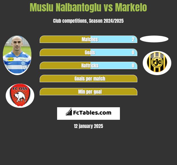 Muslu Nalbantoglu vs Markelo h2h player stats