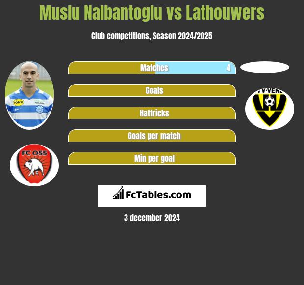 Muslu Nalbantoglu vs Lathouwers h2h player stats