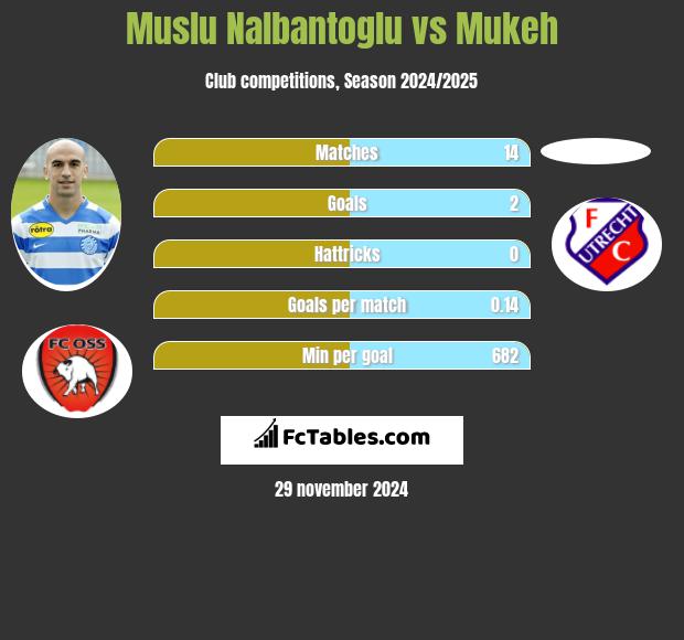 Muslu Nalbantoglu vs Mukeh h2h player stats