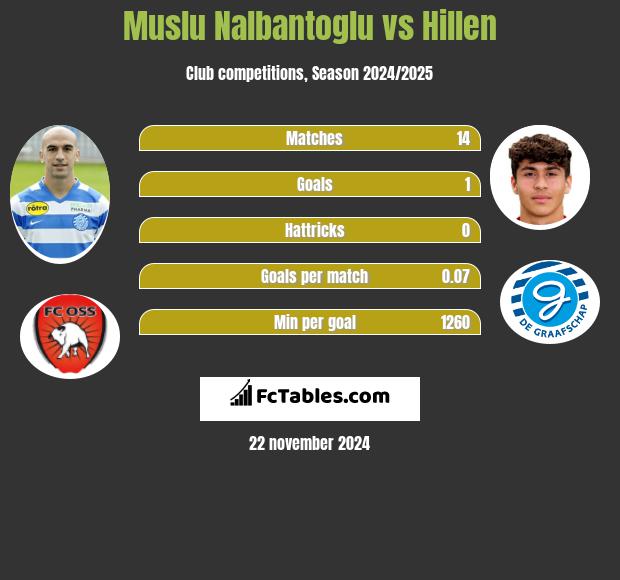 Muslu Nalbantoglu vs Hillen h2h player stats