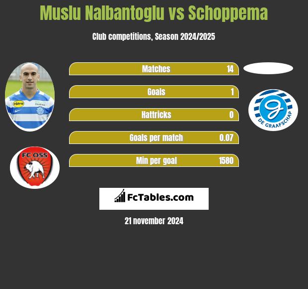 Muslu Nalbantoglu vs Schoppema h2h player stats