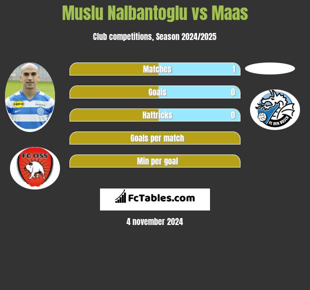 Muslu Nalbantoglu vs Maas h2h player stats