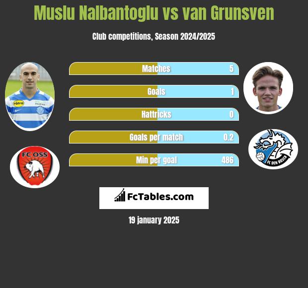 Muslu Nalbantoglu vs van Grunsven h2h player stats