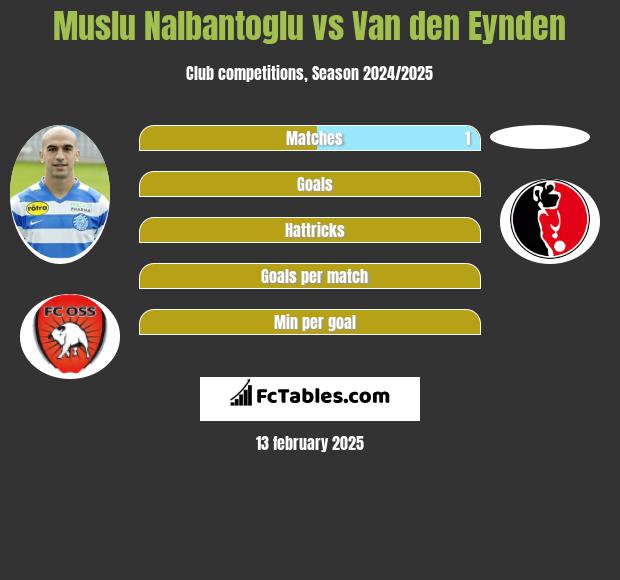 Muslu Nalbantoglu vs Van den Eynden h2h player stats