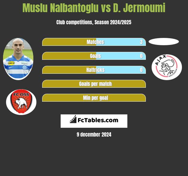 Muslu Nalbantoglu vs D. Jermoumi h2h player stats