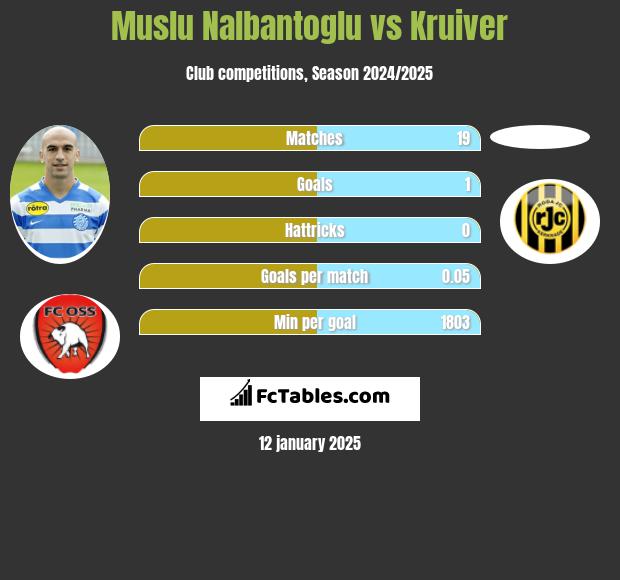 Muslu Nalbantoglu vs Kruiver h2h player stats