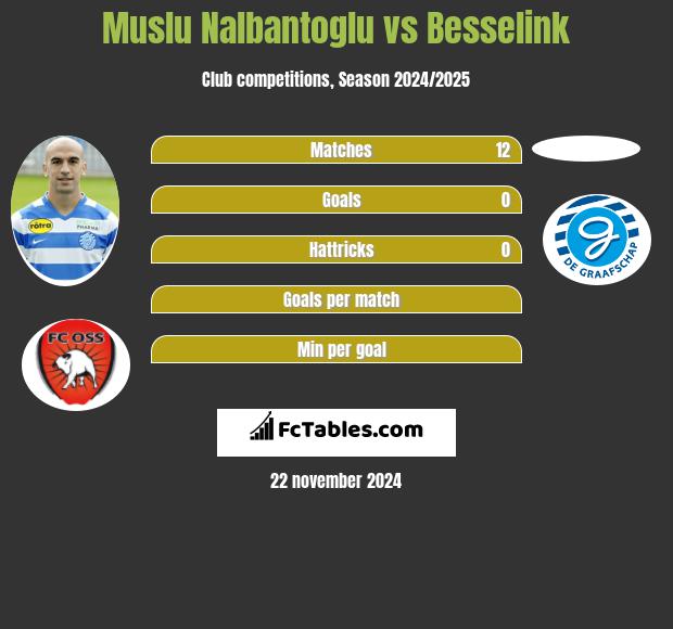 Muslu Nalbantoglu vs Besselink h2h player stats