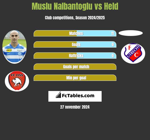 Muslu Nalbantoglu vs Held h2h player stats