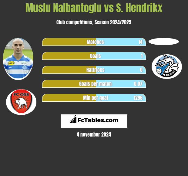 Muslu Nalbantoglu vs S. Hendrikx h2h player stats