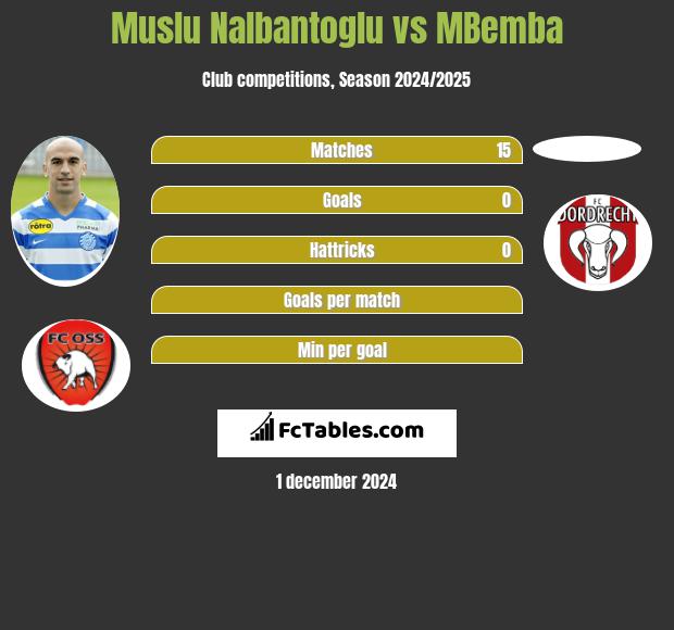 Muslu Nalbantoglu vs MBemba h2h player stats