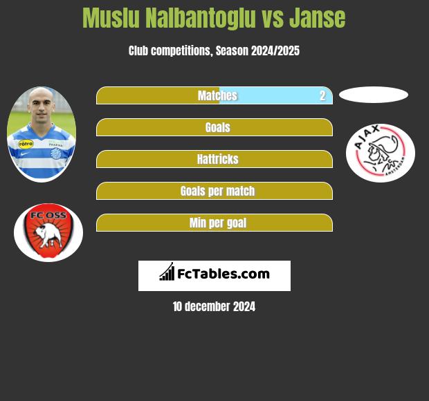 Muslu Nalbantoglu vs Janse h2h player stats