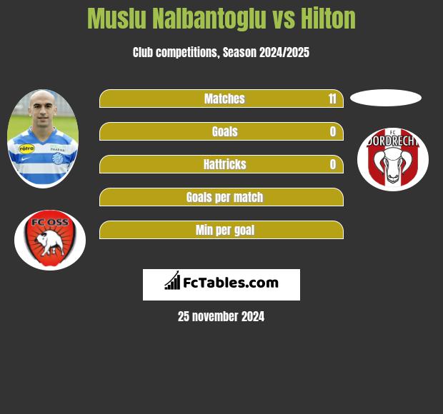 Muslu Nalbantoglu vs Hilton h2h player stats