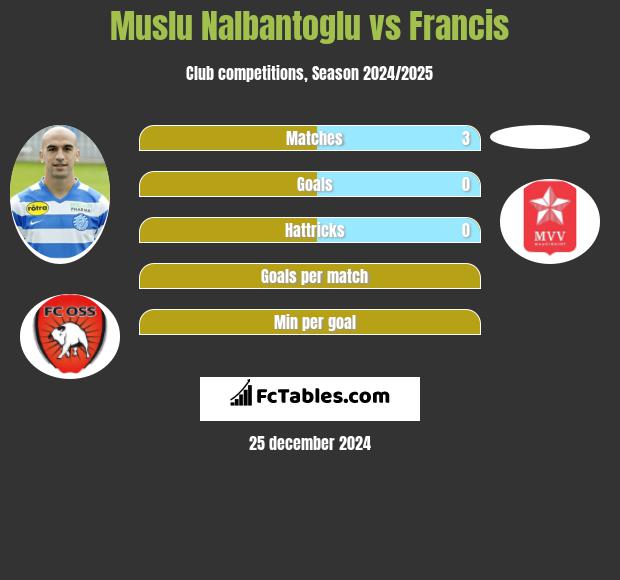 Muslu Nalbantoglu vs Francis h2h player stats